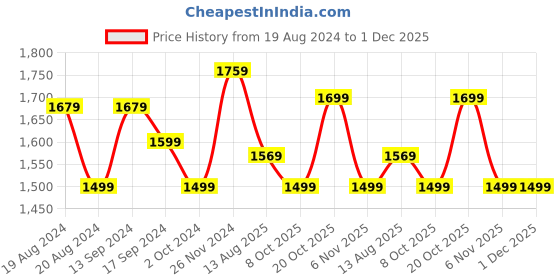 myntra.com Anouk Zari Woven Design Patola Saree anouk Price History Graph from 19 Aug 2024 to 1 Dec 2025