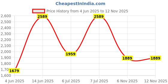 myntra.com anouk AnoukFloral Printed Empire Pure Cotton Kurta With Trousers & Dupatta anouk Price History Graph from 4 Jun 2025 to 11 Nov 2025