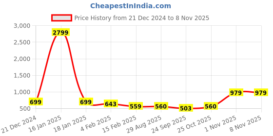 myntra.com anouk AnoukFloral Printed Kurta with Trousers anouk Price History Graph from 21 Dec 2024 to 8 Nov 2025
