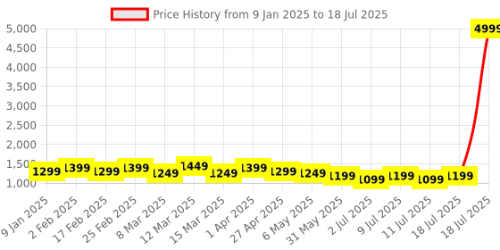 myntra.com anouk AnoukGeometric Printed Pure Cotton Saree anouk Price History Graph from 9 Jan 2025 to 18 Jul 2025