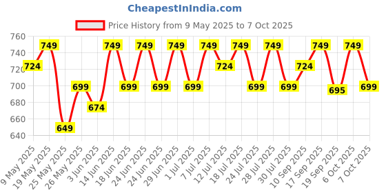 myntra.com anouk AnoukGold-Plated Artificial Stones Studded And Beaded Contemporary Shaped Drop Earring anouk Price History Graph from 9 May 2025 to 7 Oct 2025