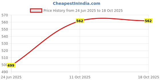 myntra.com anouk AnoukMetal Base Gold-Plated Kundan Meenakari Chandbalis anouk Price History Graph from 24 Jun 2025 to 18 Oct 2025