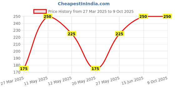 myntra.com ANOUR Choco Caramel Lip Scrub with Jojoba Oil & Shea Butter for Soft & Smooth Lips - 15g anour Price History Graph from 27 Mar 2025 to 9 Oct 2025