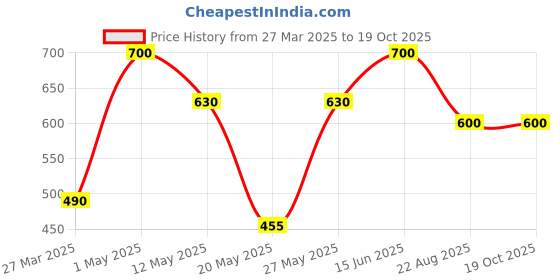 myntra.com ANOUR Frosted Vanilla Candle Body Butter  170 gm anour Price History Graph from 27 Mar 2025 to 17 Oct 2025