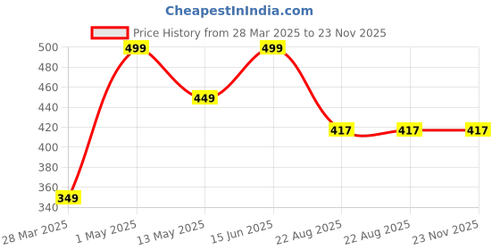 myntra.com ANOUR Frosted Vanilla Candle Body Butter - 60 g anour Price History Graph from 28 Mar 2025 to 23 Nov 2025