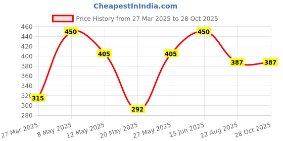 myntra.com ANOUR Mud Pie Clay Mask anour Price History Graph from 27 Mar 2025 to 27 Oct 2025