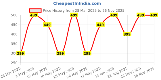 myntra.com ANOUR Transfer Proof Long Lasting Lip & Cheek Tint - 3.5g - Cherry Red anour Price History Graph from 28 Mar 2025 to 24 Nov 2025
