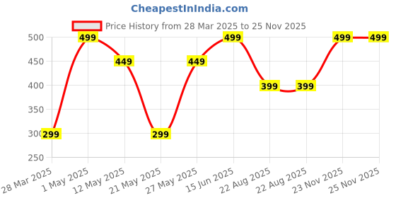 myntra.com ANOUR Transfer Proof Long Lasting Lip & Cheek Tint - 3.5g - Plum Red anour Price History Graph from 28 Mar 2025 to 24 Nov 2025