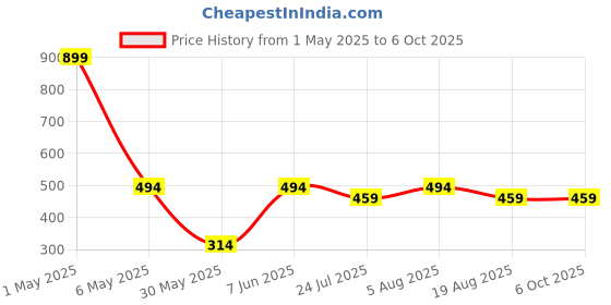 myntra.com ANS Beige Single Printed 16'' x 16'' Square Cushion Cover ans Price History Graph from 1 May 2025 to 5 Oct 2025