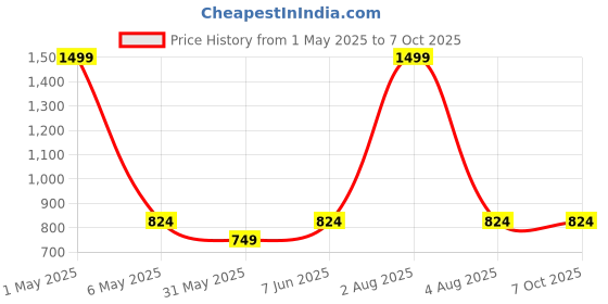 myntra.com ANS Black & Bronze-Toned Set of 2 Square Cushion Covers ans Price History Graph from 1 May 2025 to 6 Oct 2025