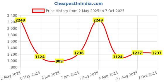 myntra.com ANS Black & Copper-Toned Set of 3 Square Cushion Covers ans Price History Graph from 2 May 2025 to 7 Oct 2025