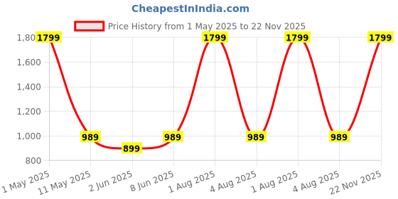 myntra.com ANS Black & Pink Set of 2 Floral Square Cushion Covers ans Price History Graph from 1 May 2025 to 22 Nov 2025