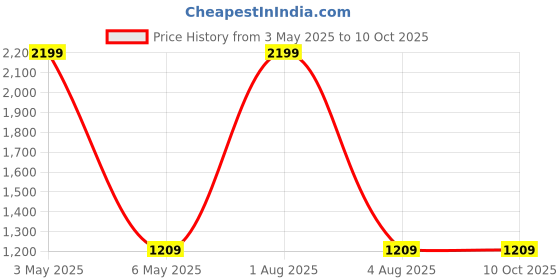 myntra.com ANS Black & Red 3-Pieces Ethnic Motifs Rectangle Cushion Covers ans Price History Graph from 3 May 2025 to 9 Oct 2025