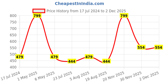 myntra.com ANS Black & Red Ethnic Motifs Rectangle Brocade Cushion Cover ans Price History Graph from 17 Jul 2024 to 2 Dec 2025