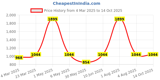 myntra.com ANS Black & Red Set of 2 Floral Square Cushion Covers ans Price History Graph from 4 Mar 2025 to 14 Oct 2025
