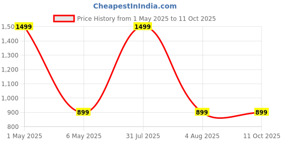 myntra.com ANS Black & White 2 Pieces Geometric Rectangle Cushion Covers ans Price History Graph from 1 May 2025 to 10 Oct 2025