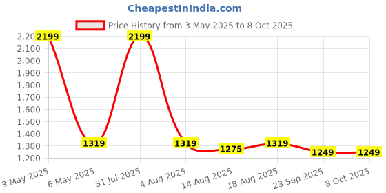 myntra.com ANS Black & White 3 Pieces Geometric Rectangle Cushion Covers ans Price History Graph from 3 May 2025 to 7 Oct 2025