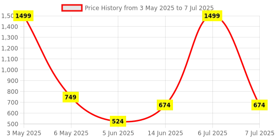 myntra.com ANS Black & White Set of 3 Geometric Square Cushion Covers ans Price History Graph from 3 May 2025 to 7 Jul 2025