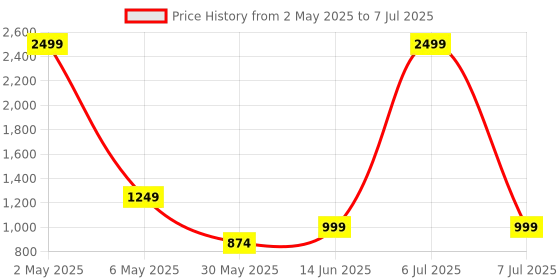 myntra.com ANS Black & White Set of 5 Abstract Square Cushion Covers ans Price History Graph from 2 May 2025 to 7 Jul 2025