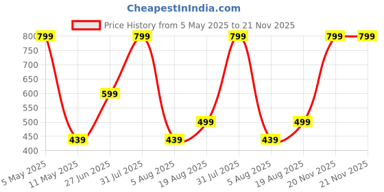 myntra.com ANS Black Ethnic Motifs Rectangle Cushion Cover ans Price History Graph from 5 May 2025 to 21 Nov 2025