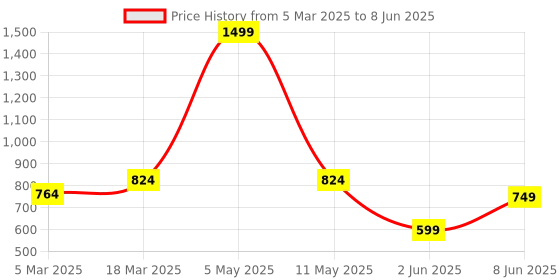 myntra.com ANS Black Set of 2 Ethnic Motifs Rectangle Cushion Covers ans Price History Graph from 5 Mar 2025 to 8 Jun 2025
