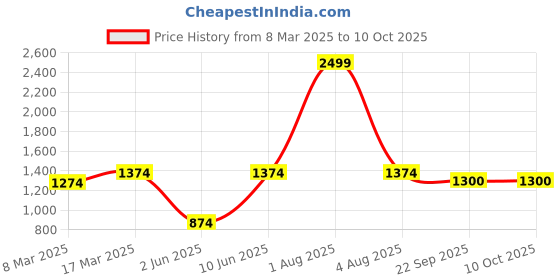 myntra.com ANS Black Set of 3 Embroidered Square Cushion Covers ans Price History Graph from 8 Mar 2025 to 9 Oct 2025