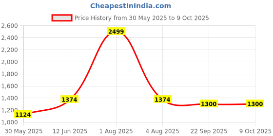 myntra.com ANS Black Set of 3 Ethnic Motifs Square Cushion Covers ans Price History Graph from 30 May 2025 to 8 Oct 2025