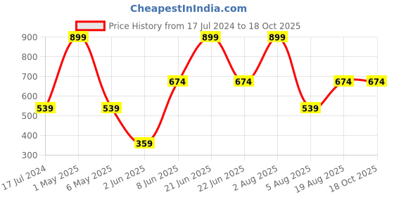 myntra.com ANS Black Single Ethnic Motifs Square Cushion Covers ans Price History Graph from 17 Jul 2024 to 18 Oct 2025