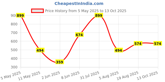 myntra.com ANS Black Single Ethnic Motifs Square Cushion Covers ans Price History Graph from 5 May 2025 to 12 Oct 2025