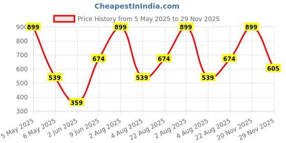 myntra.com ANS Blue & Gold Ethnic Motifs Square Cushion Covers ans Price History Graph from 5 May 2025 to 29 Nov 2025