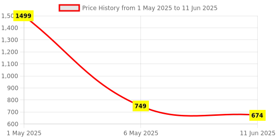 myntra.com ANS Blue & Olive Green Set of 3 Geometric Square Cushion Covers ans Price History Graph from 1 May 2025 to 11 Jun 2025