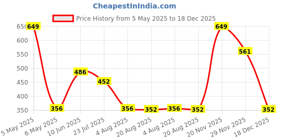 myntra.com ANS Blue & Purple Colourblocked 16" X 16" Square Cushion Cover ans Price History Graph from 5 May 2025 to 18 Dec 2025