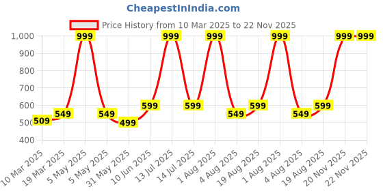 myntra.com ANS Blue & Purple Set of 2 Colourblocked 16" X 16" Square Cushion Cover ans Price History Graph from 10 Mar 2025 to 22 Nov 2025