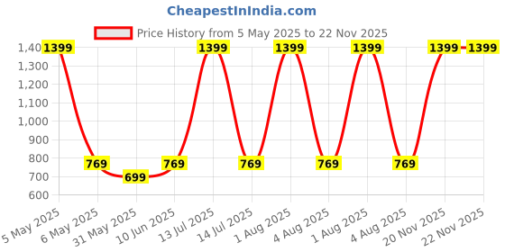 myntra.com ANS Blue & Purple Set of 3 Colourblocked 16" X 16" Square Cushion Cover ans Price History Graph from 5 May 2025 to 20 Nov 2025