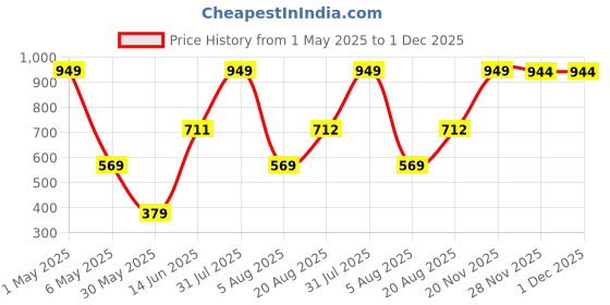 myntra.com ANS Blue & Red Floral Square Cushion Covers ans Price History Graph from 1 May 2025 to 30 Nov 2025