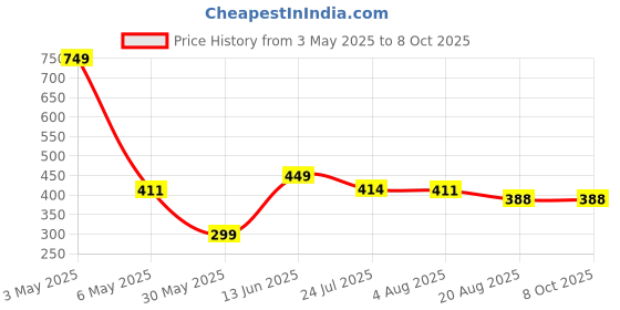 myntra.com ANS Blue Single Checked 16'' x 16'' Square Cushion Cover ans Price History Graph from 3 May 2025 to 8 Oct 2025