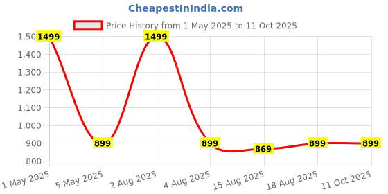 myntra.com ANS Brown 2 Pieces Self Designed Rectangle Cushion Covers ans Price History Graph from 1 May 2025 to 10 Oct 2025