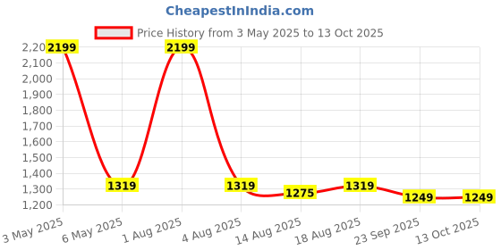 myntra.com ANS Brown 3 Pieces Self Designed Rectangle Cushion Covers ans Price History Graph from 3 May 2025 to 13 Oct 2025