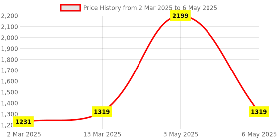 myntra.com ANS Burgundy 3 Pieces Self Designed Rectangle Cushion Covers ans Price History Graph from 2 Mar 2025 to 6 May 2025