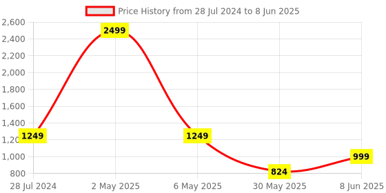 myntra.com ANS Fuchsia Pink Set of 5 Striped Rectangle Cushion Covers ans Price History Graph from 28 Jul 2024 to 8 Jun 2025