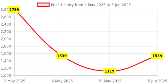 myntra.com ANS Golden Set of 3 Brocade 16'' x 16'' Square Cushion Covers ans Price History Graph from 2 May 2025 to 5 Jun 2025