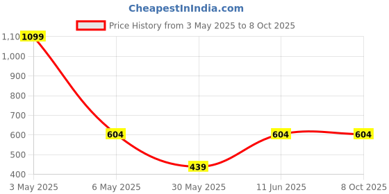myntra.com ANS Golden Single Sequinned 16'' x 16'' Square Cushion Cover ans Price History Graph from 3 May 2025 to 7 Oct 2025