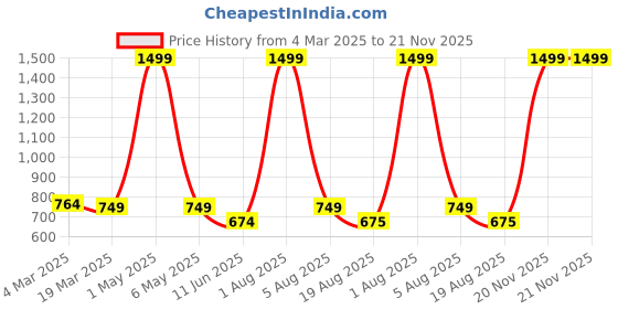 myntra.com ANS Green & Blue Set of 3 Floral Square Cushion Covers ans Price History Graph from 4 Mar 2025 to 21 Nov 2025