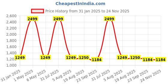 myntra.com ANS Green & Orange 5Pcs Ethnic Motifs Square Cushion Covers ans Price History Graph from 31 Jan 2025 to 24 Nov 2025