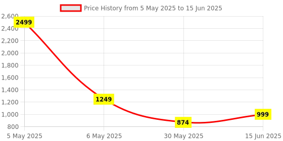myntra.com ANS Green & Pink Set of 5 Abstract Square Cushion Covers ans Price History Graph from 5 May 2025 to 15 Jun 2025