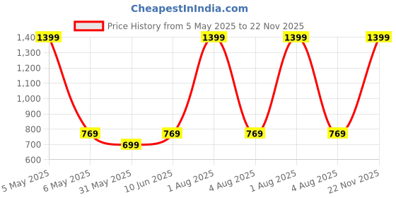 myntra.com ANS Green & Red Set of 3 Colourblocked 16" X 16" Square Cushion Covers ans Price History Graph from 5 May 2025 to 22 Nov 2025