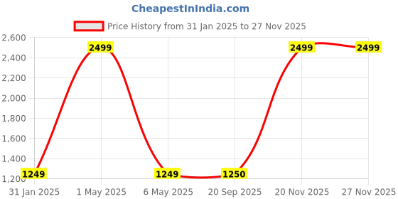 myntra.com ANS Green & White 5Pcs Floral Square Cushion Covers ans Price History Graph from 31 Jan 2025 to 26 Nov 2025