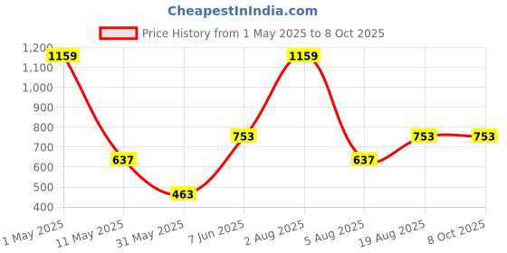 myntra.com ANS Green Dual-Toned Set of 3 16'' x 16'' Square Cushion Covers ans Price History Graph from 1 May 2025 to 8 Oct 2025