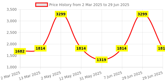 myntra.com ANS Green Dual-Toned Set of 5 16'' x 16'' Square Cushion Covers ans Price History Graph from 2 Mar 2025 to 29 Jun 2025