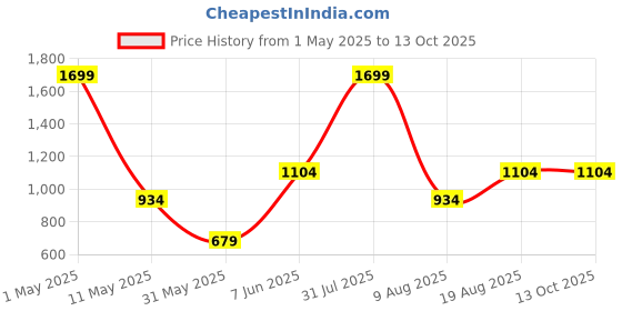 myntra.com ANS Green Dual-Toned Set of 5 16'' x 16'' Square Cushion Covers ans Price History Graph from 1 May 2025 to 13 Oct 2025